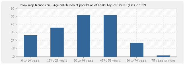 Age distribution of population of Le Boullay-les-Deux-Églises in 1999